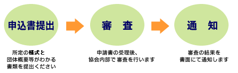 共催事業申請から通知まで