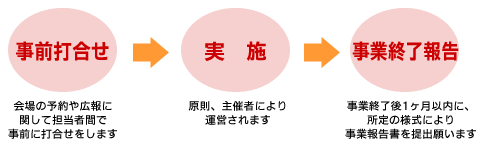 共催決定後から事業終了まで
