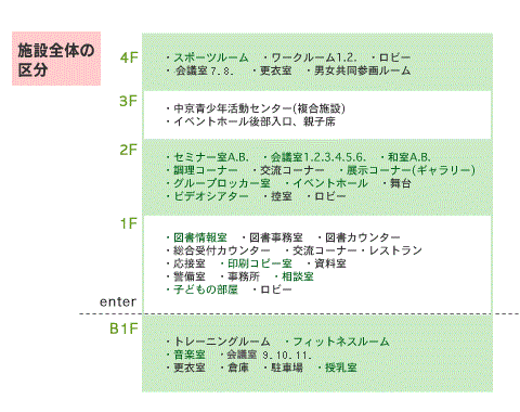 施設全体の区分