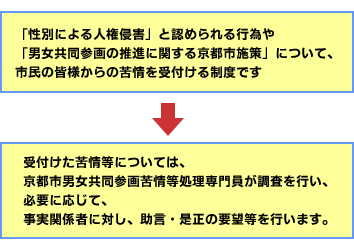 「性別による人権侵害」と認められる行為や「男女共同参画の推進に関する京都市施策」について、市民の皆さまからの苦情を受付ける制度です